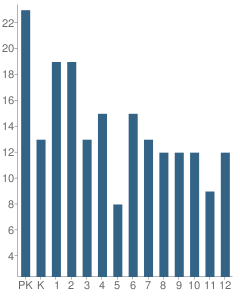 Number of Students Per Grade For Valley Fellowship Christian Academy