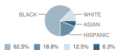 Crawford Academy Student Race Distribution