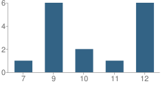 Number of Students Per Grade For Crawford Academy