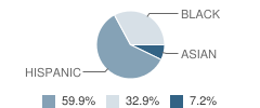 Eastside College Preparatory School Student Race Distribution