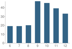 Number of Students Per Grade For Eastside College Preparatory School