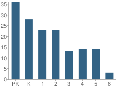 Number of Students Per Grade For Egremont Schools, Inc.