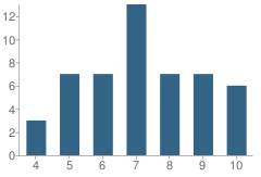 Number of Students Per Grade For Esther B Clark School-Childrens Health Center