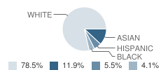 Montclair College Preparatory School Student Race Distribution