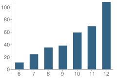 Number of Students Per Grade For Montclair College Preparatory School