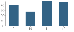 Number of Students Per Grade For Mountain View Academy