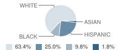 Pacific Ridge School Student Race Distribution