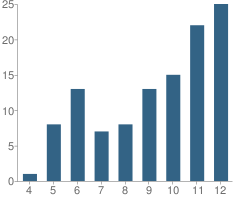 Number of Students Per Grade For Pacific Ridge School