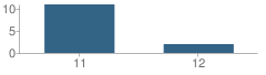 Number of Students Per Grade For Tall Ship Education Academy