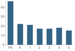 Number of Students Per Grade For Trinity School