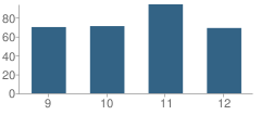 Number of Students Per Grade For Valley Torah High School