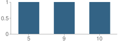 Number of Students Per Grade For Wherry Academy