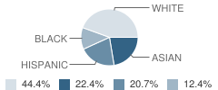 North Valley Baptist School Student Race Distribution