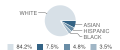 Sacred Heart Schools Student Race Distribution