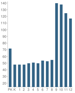 Number of Students Per Grade For Sacred Heart Schools