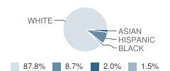 Sonoma Academy Student Race Distribution