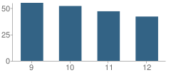 Number of Students Per Grade For Sonoma Academy