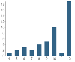 Number of Students Per Grade For Achievekids School