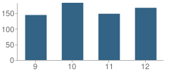 Number of Students Per Grade For Archbishop Riordan High School