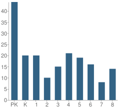 Number of Students Per Grade For Ascension Lutheran Elementary School