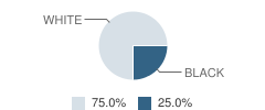 Charter Oak Education, Inc. School Student Race Distribution