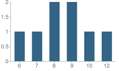 Number of Students Per Grade For Charter Oak Education, Inc. School