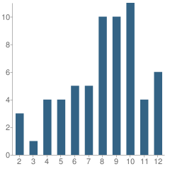 Number of Students Per Grade For Intensive Education Academy