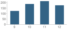 Number of Students Per Grade For The Loomis Chaffee School