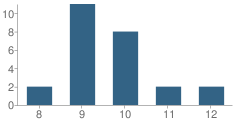 Number of Students Per Grade For Conservatory Preparatory Senior High School