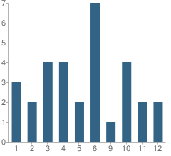 Number of Students Per Grade For Incredible Horizons Academy