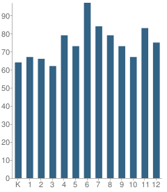 Number of Students Per Grade For First Academy