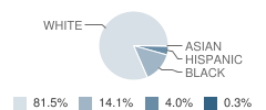 Calvary Christian Academy Student Race Distribution