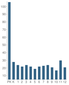 Number of Students Per Grade For Calvary Christian Academy