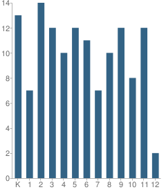 Number of Students Per Grade For Community Christian School Inc