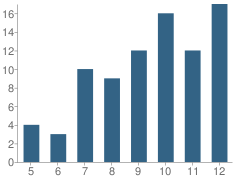 Number of Students Per Grade For Halifax Academy