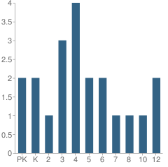 Number of Students Per Grade For Sancta Familia Academy