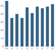 Number of Students Per Grade For St Paul Lutheran School