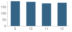 Number of Students Per Grade For Tampa Catholic High School