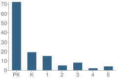 Number of Students Per Grade For Trinity Lutheran School