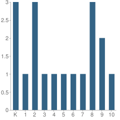 Number of Students Per Grade For Victory Christian Academy