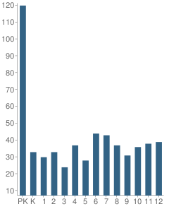 Number of Students Per Grade For Warner Christian Academy