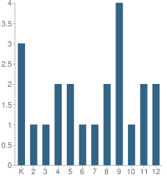 Number of Students Per Grade For Lighthouse Christian Academy