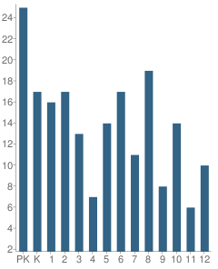 Number of Students Per Grade For Grace Christian School