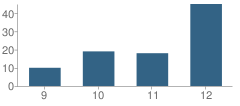 Number of Students Per Grade For Hallie Turner Private School