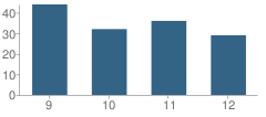 Number of Students Per Grade For Pacelli High School