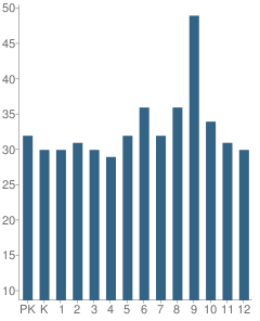 Number of Students Per Grade For College Preparatry School of America