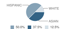 Swedish Cov Hospital Child Care  Center School Student Race Distribution