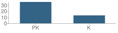 Number of Students Per Grade For Swedish Cov Hospital Child Care  Center School