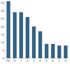 Number of Students Per Grade For H Mcnelty School of First Baptist Church