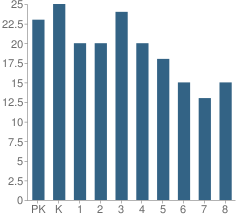 Number of Students Per Grade For Meca Christian Elementary School